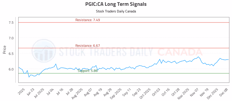 Stock Chart for PGIC:CA