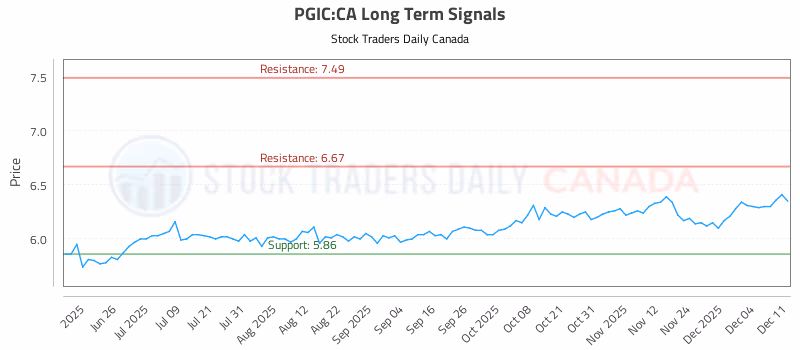 Stock Chart for PGIC:CA