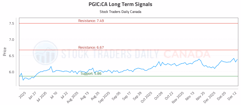 Stock Chart for PGIC:CA
