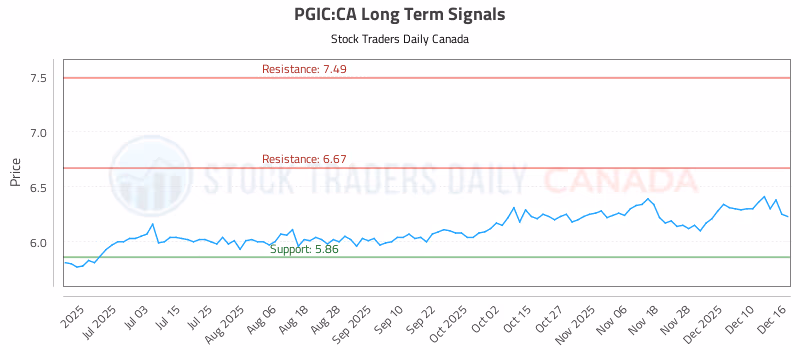 Stock Chart for PGIC:CA