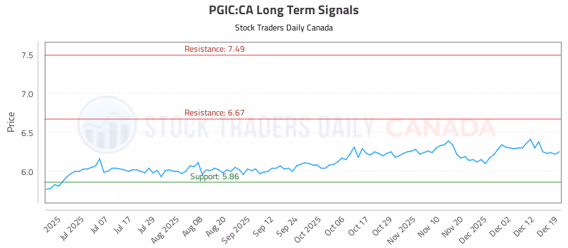 Stock Chart for PGIC:CA