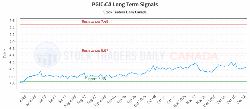 Stock Chart for PGIC:CA