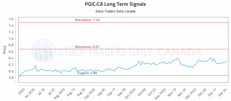 Stock Chart for PGIC:CA