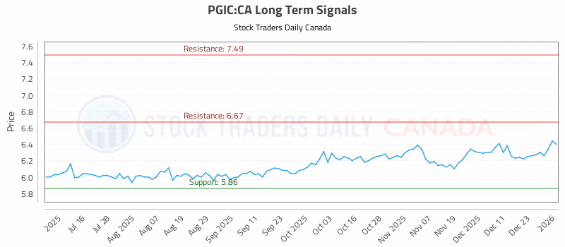 Stock Chart for PGIC:CA