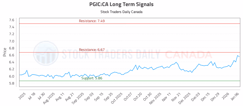 Stock Chart for PGIC:CA