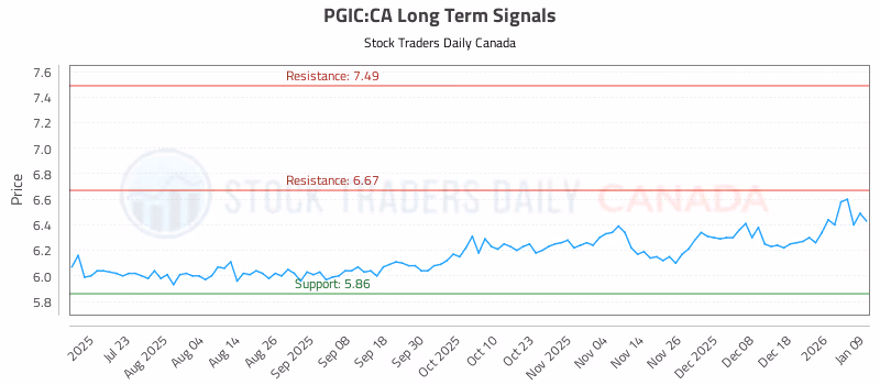 Stock Chart for PGIC:CA