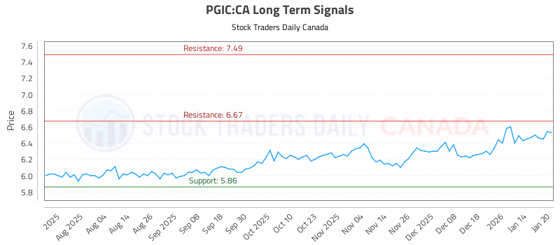 Stock Chart for PGIC:CA