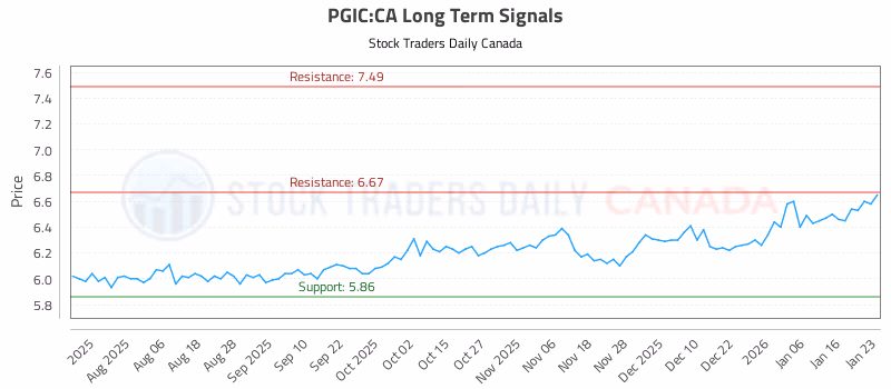 Stock Chart for PGIC:CA