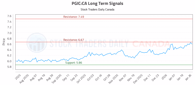 Stock Chart for PGIC:CA