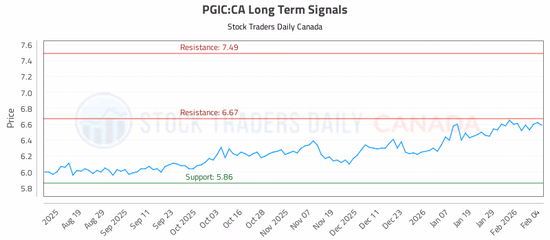 Stock Chart for PGIC:CA