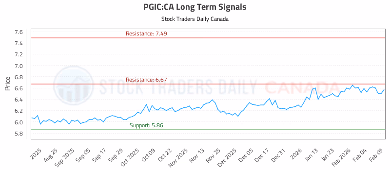 Stock Chart for PGIC:CA