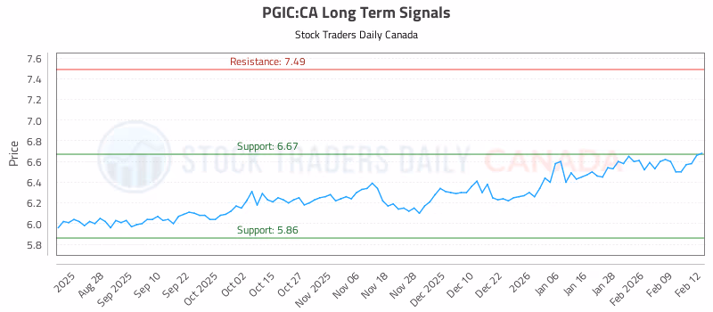 Stock Chart for PGIC:CA
