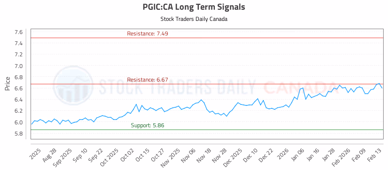 Stock Chart for PGIC:CA