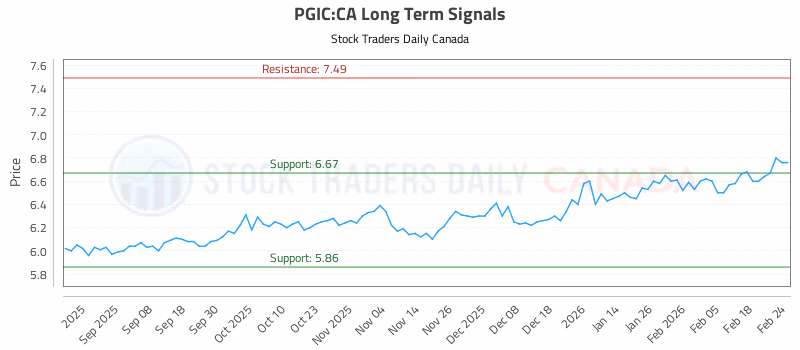 Stock Chart for PGIC:CA