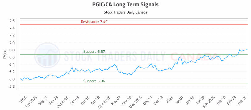 Stock Chart for PGIC:CA