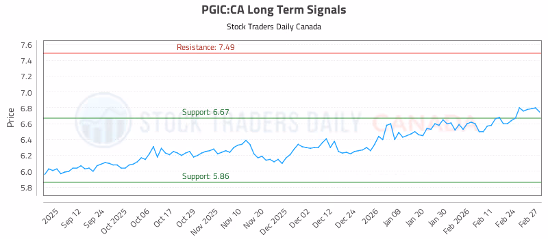 Stock Chart for PGIC:CA