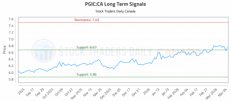 Stock Chart for PGIC:CA