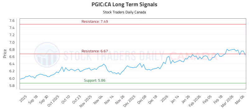 Stock Chart for PGIC:CA