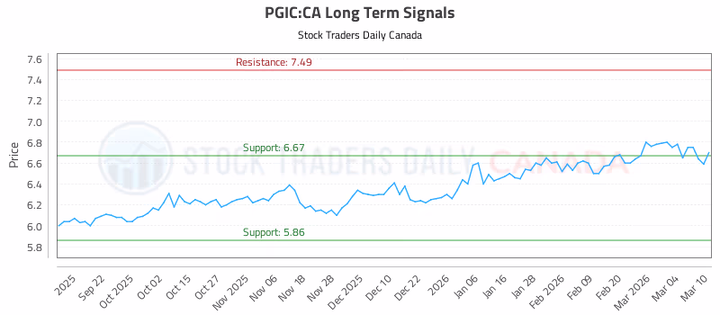 Stock Chart for PGIC:CA
