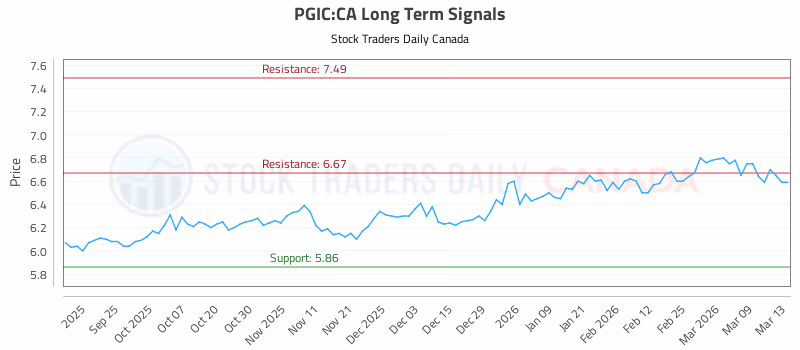 Stock Chart for PGIC:CA
