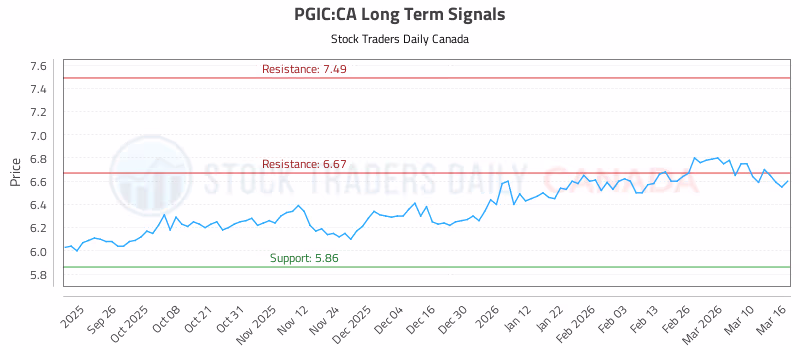 Stock Chart for PGIC:CA