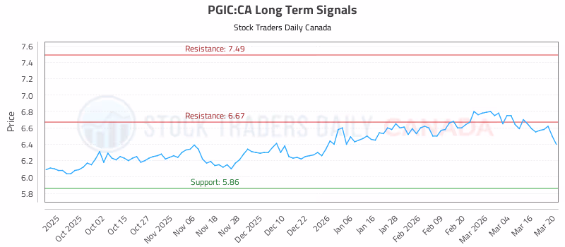 Stock Chart for PGIC:CA