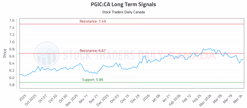 Stock Chart for PGIC:CA