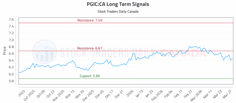 Stock Chart for PGIC:CA