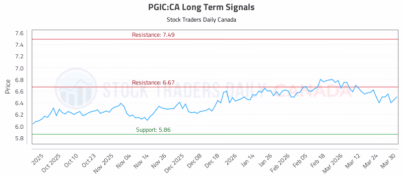 Stock Chart for PGIC:CA