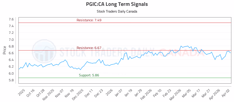 Stock Chart for PGIC:CA