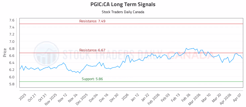 Stock Chart for PGIC:CA