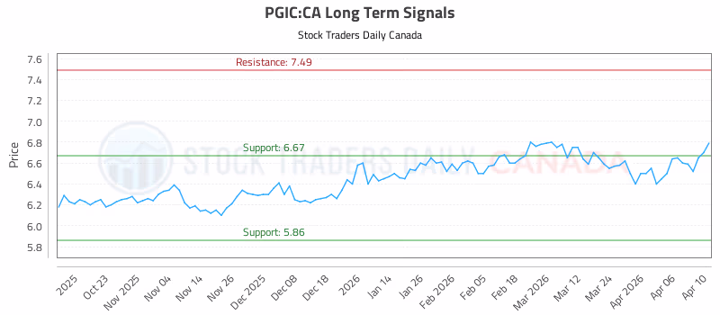 Stock Chart for PGIC:CA