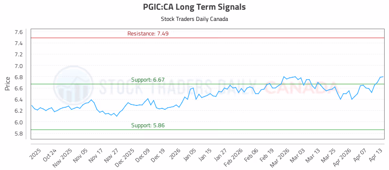 Stock Chart for PGIC:CA