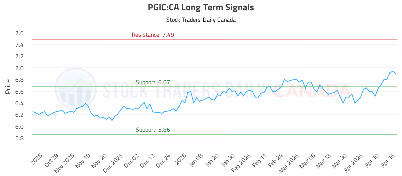 Stock Chart for PGIC:CA