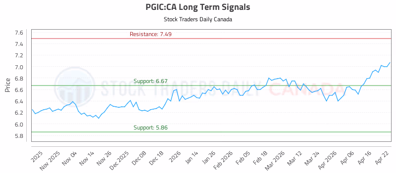 Stock Chart for PGIC:CA