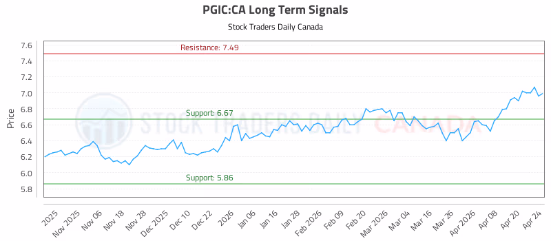 Stock Chart for PGIC:CA