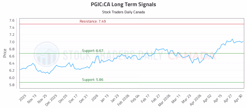 Stock Chart for PGIC:CA