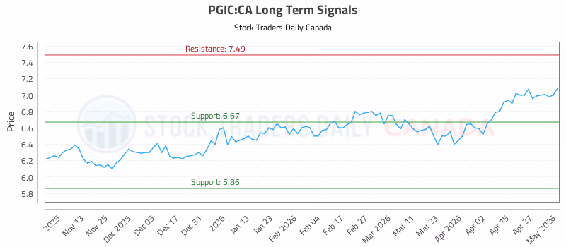 Stock Chart for PGIC:CA