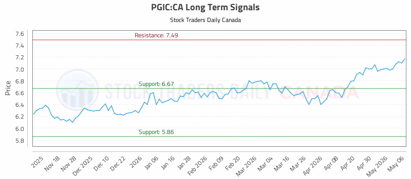 Stock Chart for PGIC:CA