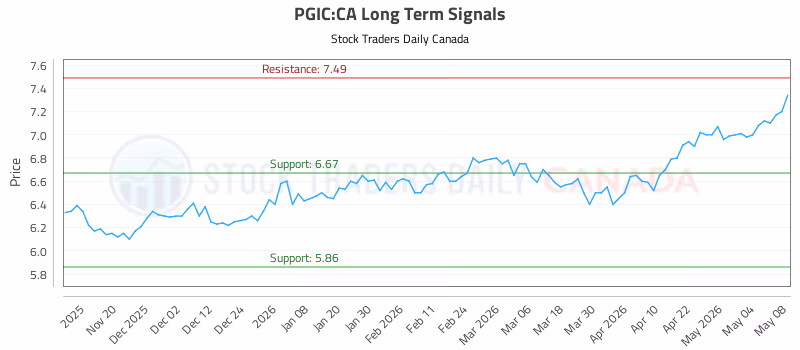 Stock Chart for PGIC:CA
