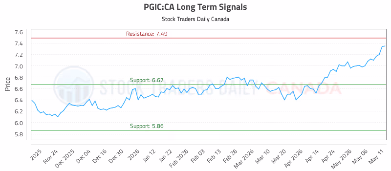 Stock Chart for PGIC:CA