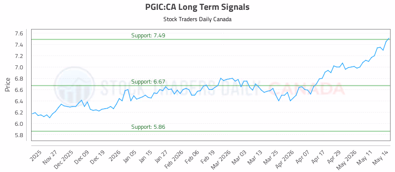 Stock Chart for PGIC:CA