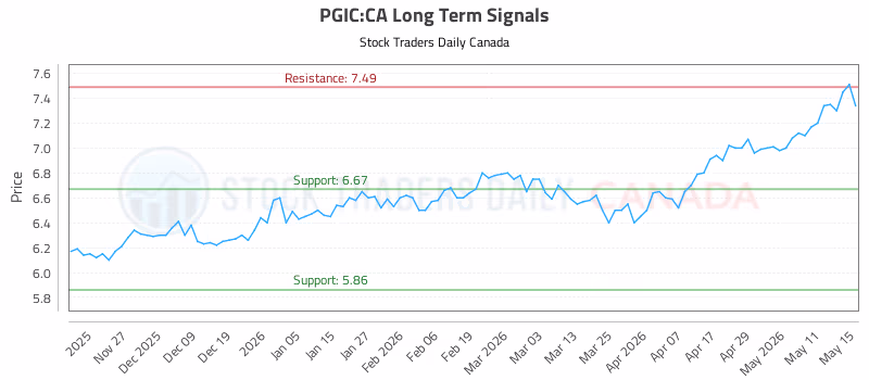 Stock Chart for PGIC:CA