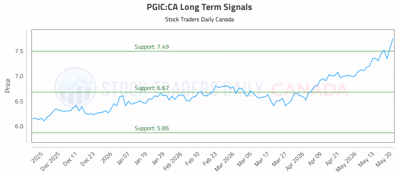 Stock Chart for PGIC:CA