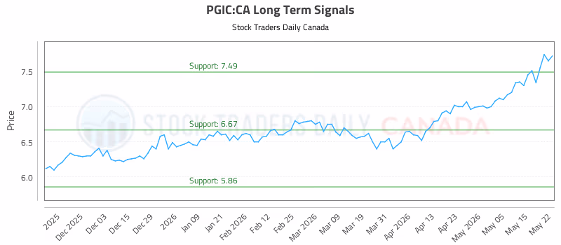 Stock Chart for PGIC:CA