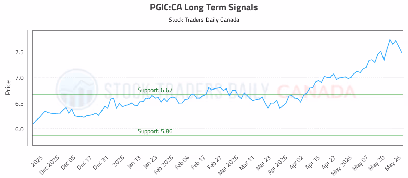 Stock Chart for PGIC:CA