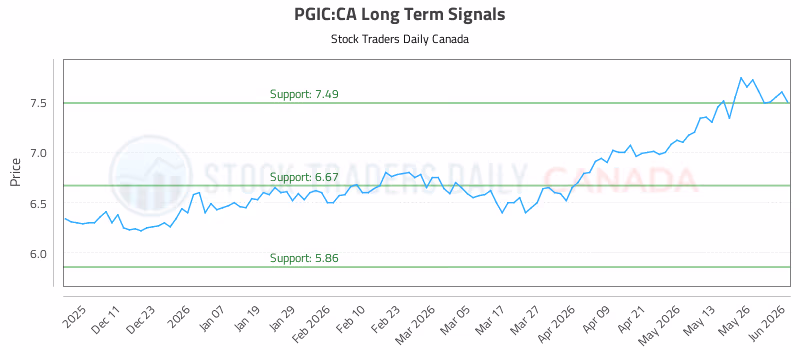 Stock Chart for PGIC:CA