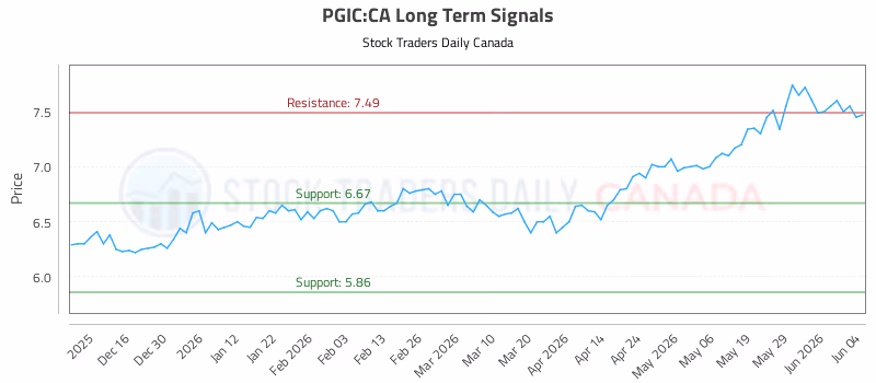Stock Chart for PGIC:CA