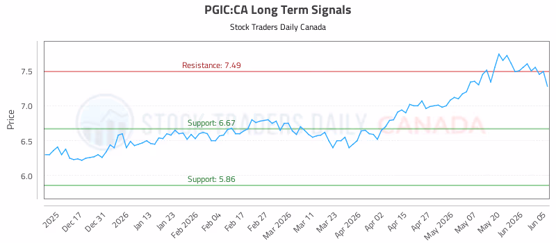 Stock Chart for PGIC:CA