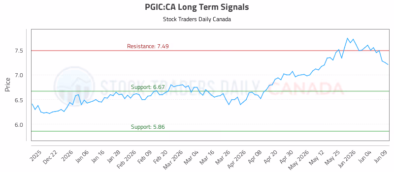 Stock Chart for PGIC:CA